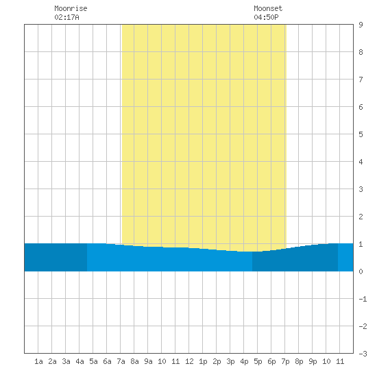 Back River Reservoir tide chart for Friday, September 27, 2024