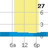 Back River Reservoir tide chart for Friday, September 27, 2024