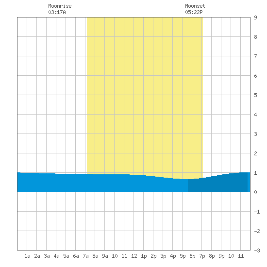 Back River Reservoir tide chart for Saturday, September 28, 2024