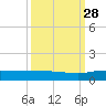 Back River Reservoir tide chart for Saturday, September 28, 2024