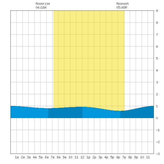 Back River Reservoir tide chart for Sunday, September 29, 2024