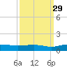 Back River Reservoir tide chart for Sunday, September 29, 2024