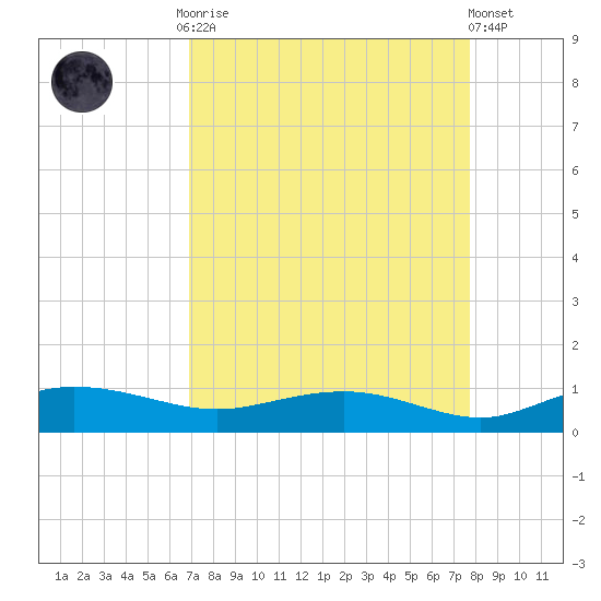 Back River Reservoir tide chart for Monday, September 2, 2024