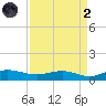 Back River Reservoir tide chart for Monday, September 2, 2024