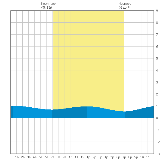 Back River Reservoir tide chart for Monday, September 30, 2024