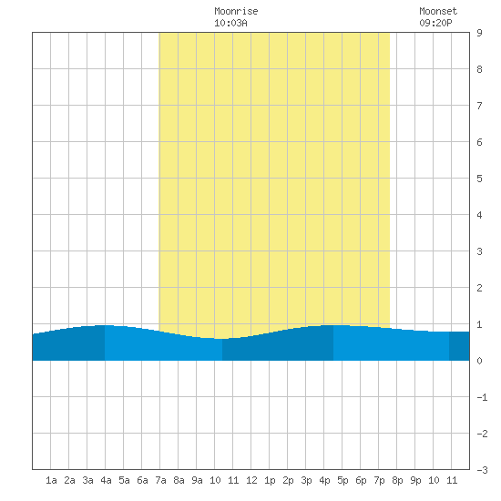 Back River Reservoir tide chart for Friday, September 6, 2024
