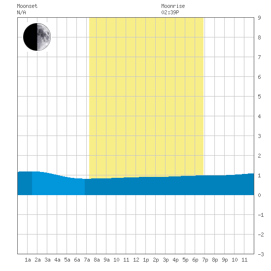 Back River Reservoir tide chart for Thursday, October 10, 2024