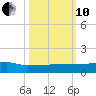 Back River Reservoir tide chart for Thursday, October 10, 2024