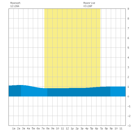 Back River Reservoir tide chart for Friday, October 11, 2024