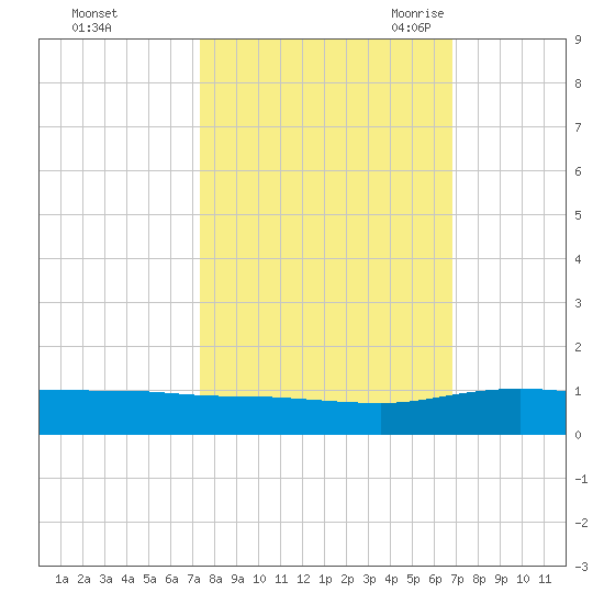 Back River Reservoir tide chart for Saturday, October 12, 2024