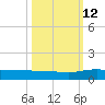 Back River Reservoir tide chart for Saturday, October 12, 2024
