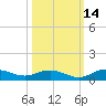Back River Reservoir tide chart for Monday, October 14, 2024