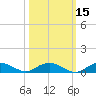 Back River Reservoir tide chart for Tuesday, October 15, 2024