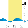 Back River Reservoir tide chart for Friday, October 18, 2024