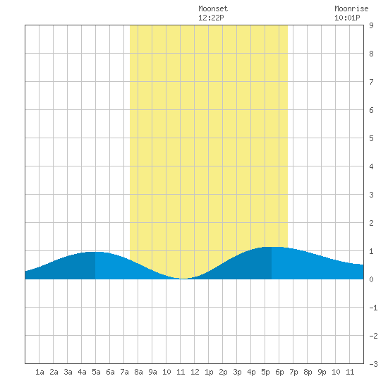 Back River Reservoir tide chart for Monday, October 21, 2024