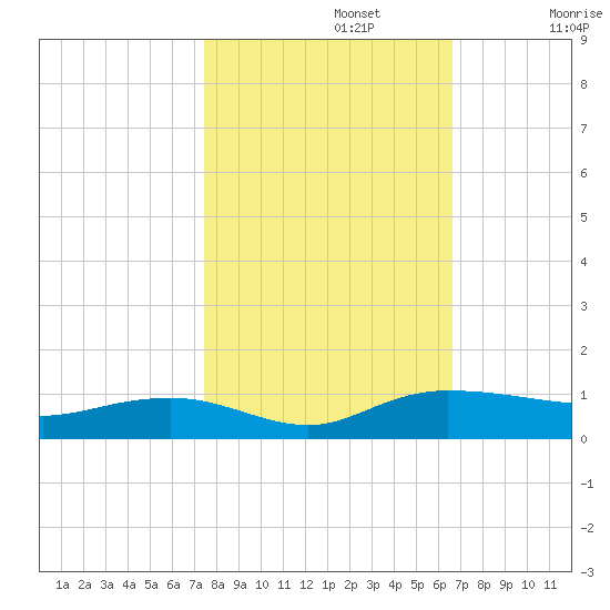 Back River Reservoir tide chart for Tuesday, October 22, 2024