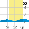 Back River Reservoir tide chart for Tuesday, October 22, 2024