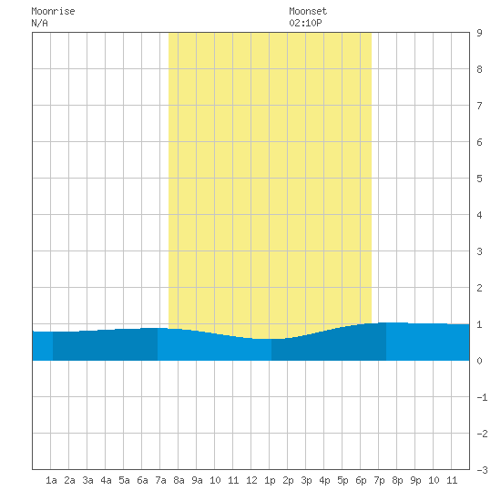Back River Reservoir tide chart for Wednesday, October 23, 2024