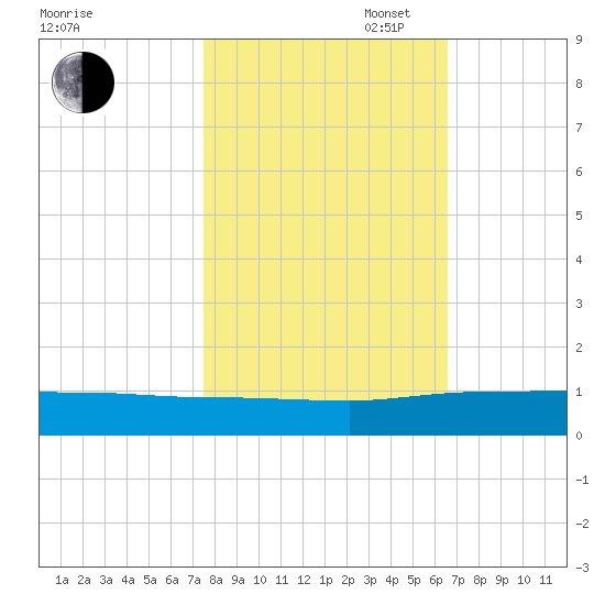 Back River Reservoir tide chart for Thursday, October 24, 2024