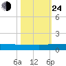 Back River Reservoir tide chart for Thursday, October 24, 2024