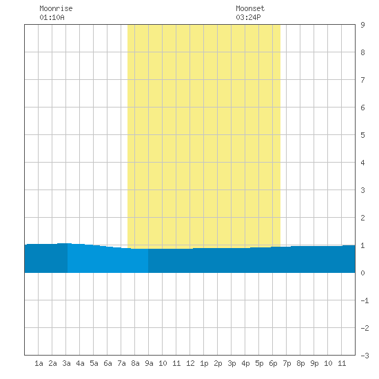 Back River Reservoir tide chart for Friday, October 25, 2024