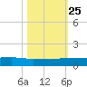 Back River Reservoir tide chart for Friday, October 25, 2024