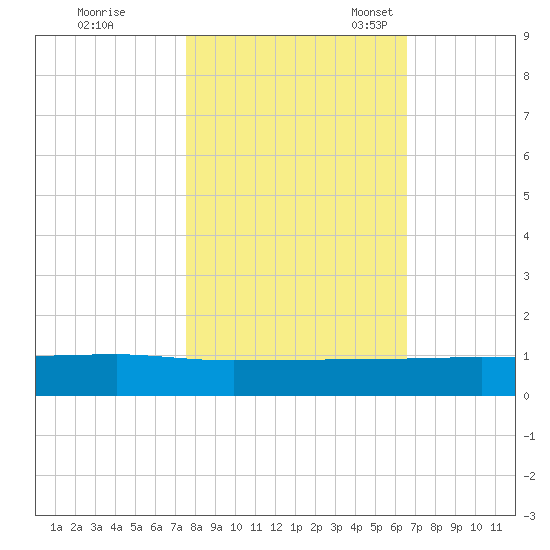Back River Reservoir tide chart for Saturday, October 26, 2024