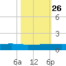 Back River Reservoir tide chart for Saturday, October 26, 2024