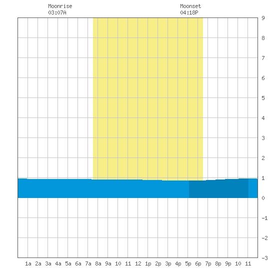 Back River Reservoir tide chart for Sunday, October 27, 2024