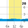 Back River Reservoir tide chart for Monday, October 28, 2024