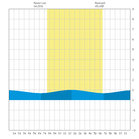 Back River Reservoir tide chart for Tuesday, October 29, 2024