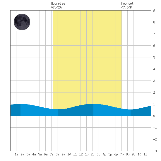 Back River Reservoir tide chart for Wednesday, October 2, 2024