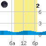 Back River Reservoir tide chart for Wednesday, October 2, 2024