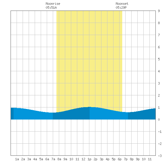 Back River Reservoir tide chart for Wednesday, October 30, 2024