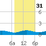 Back River Reservoir tide chart for Thursday, October 31, 2024