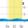 Back River Reservoir tide chart for Thursday, October 3, 2024