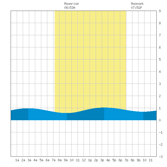 Back River Reservoir tide chart for Friday, October 4, 2024