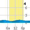 Back River Reservoir tide chart for Friday, October 4, 2024