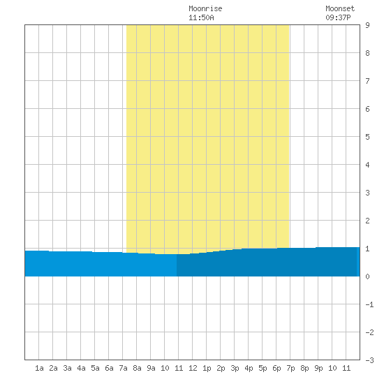 Back River Reservoir tide chart for Monday, October 7, 2024