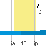 Back River Reservoir tide chart for Monday, October 7, 2024