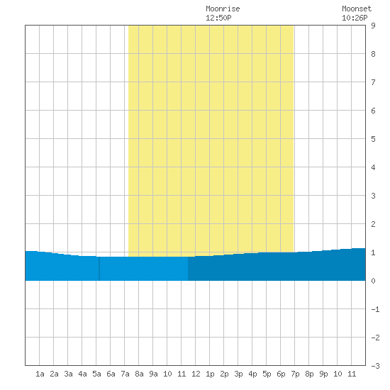 Back River Reservoir tide chart for Tuesday, October 8, 2024