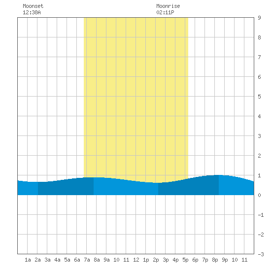 Back River Reservoir tide chart for Sunday, November 10, 2024