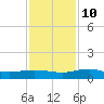 Back River Reservoir tide chart for Sunday, November 10, 2024