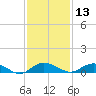 Back River Reservoir tide chart for Wednesday, November 13, 2024