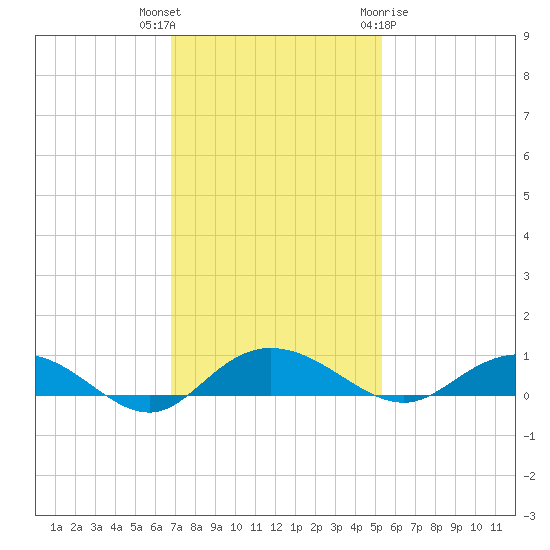 Back River Reservoir tide chart for Thursday, November 14, 2024
