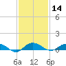Back River Reservoir tide chart for Thursday, November 14, 2024
