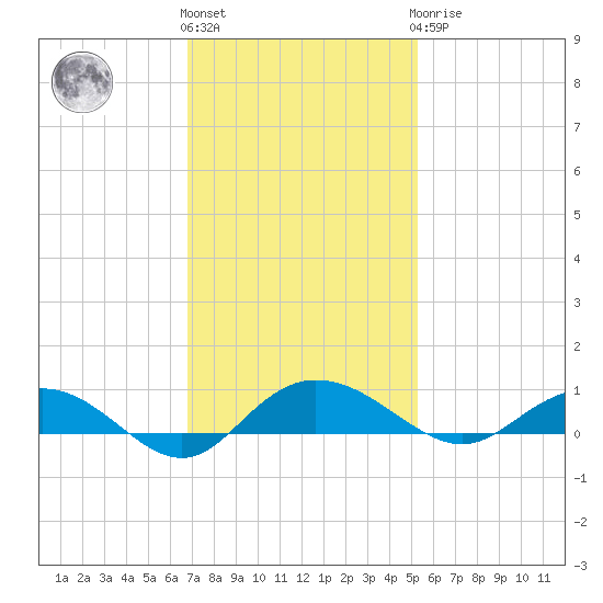Back River Reservoir tide chart for Friday, November 15, 2024