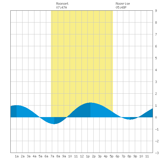 Back River Reservoir tide chart for Saturday, November 16, 2024