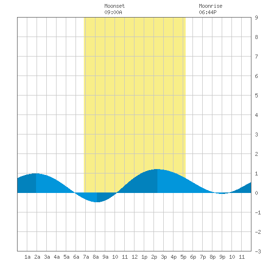 Back River Reservoir tide chart for Sunday, November 17, 2024