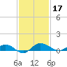 Back River Reservoir tide chart for Sunday, November 17, 2024